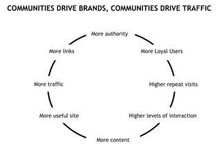 COMMUNITIES DRIVE BRANDS, COMMUNITIES DRIVE TRAFFIC Higher repeat visits More Loyal Users Higher levels of interaction More useful site More content More traffic More links More authority 