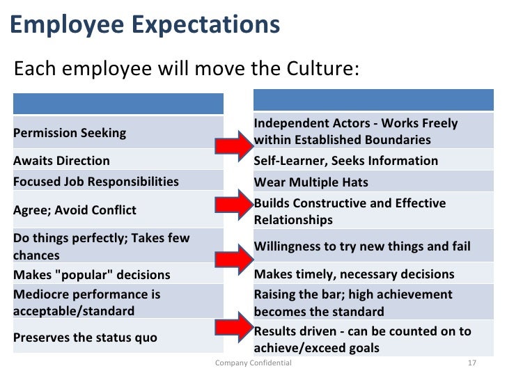 Employee Expectations Each employee will
