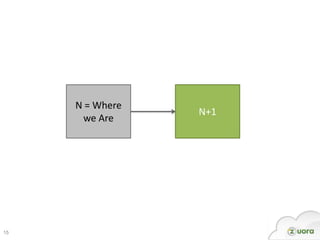 N = Where
                 N+1
      we Are




15
 