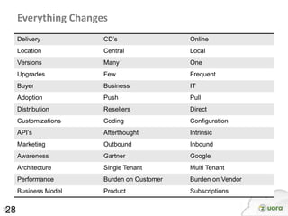 Everything Changes
     Delivery         CD’s                 Online
     Location         Central              Local
     Versions         Many                 One
     Upgrades         Few                  Frequent
     Buyer            Business             IT
     Adoption         Push                 Pull
     Distribution     Resellers            Direct
     Customizations   Coding               Configuration
     API’s            Afterthought         Intrinsic
     Marketing        Outbound             Inbound
     Awareness        Gartner              Google
     Architecture     Single Tenant        Multi Tenant
     Performance      Burden on Customer   Burden on Vendor
     Business Model   Product              Subscriptions


28
28
 