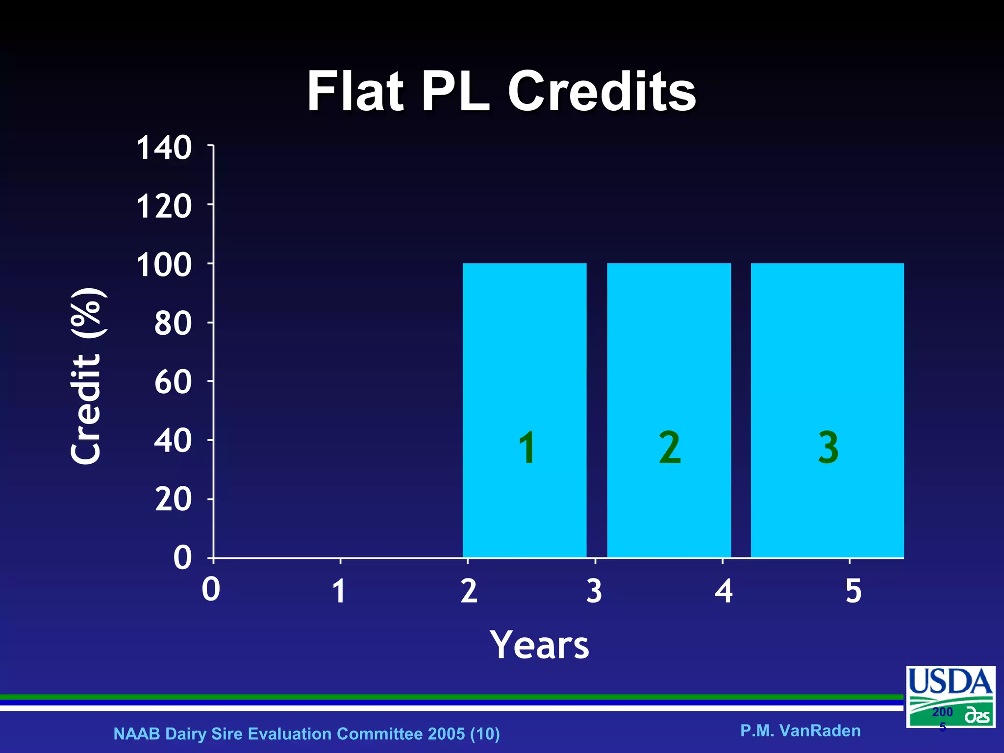 NAAB Dairy Sire Evaluation Committee 2005 (10) P.M. VanRaden
200
5
Flat PL CreditsFlat PL Credits
20 3 4 51
Years
20
140
40
60
80
100
120
0
Credit(%)
321
 