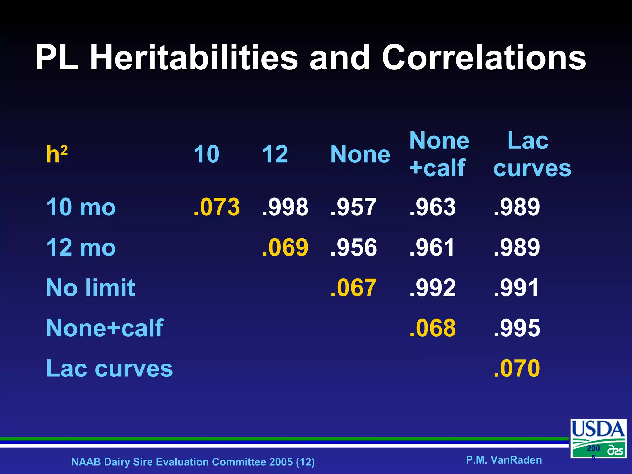 NAAB Dairy Sire Evaluation Committee 2005 (12) P.M. VanRaden
200
5
PL Heritabilities and CorrelationsPL Heritabilities and Correlations
h2
10 12 None
None
+calf
Lac
curves
10 mo .073 .998 .957 .963 .989
12 mo .069 .956 .961 .989
No limit .067 .992 .991
None+calf .068 .995
Lac curves .070
 