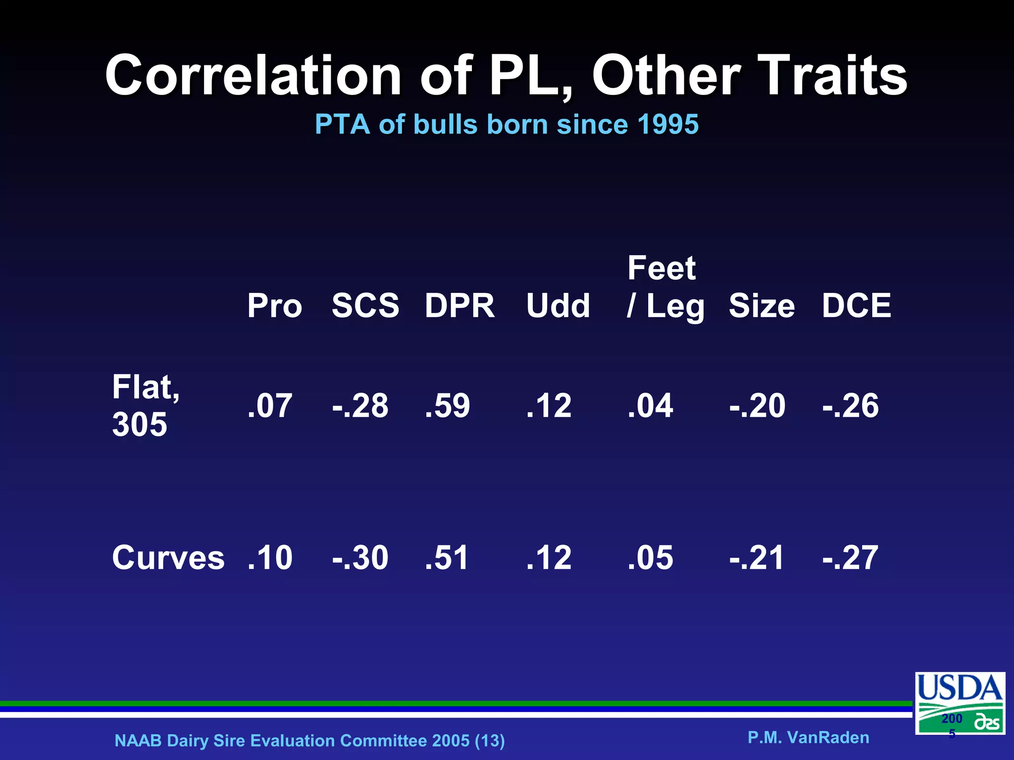 NAAB Dairy Sire Evaluation Committee 2005 (13) P.M. VanRaden
200
5
Correlation of PL, Other TraitsCorrelation of PL, Other Traits
PTA of bulls born since 1995PTA of bulls born since 1995
Pro SCS DPR Udd
Feet
/ Leg Size DCE
Flat,
305
.07 -.28 .59 .12 .04 -.20 -.26
Curves .10 -.30 .51 .12 .05 -.21 -.27
 
