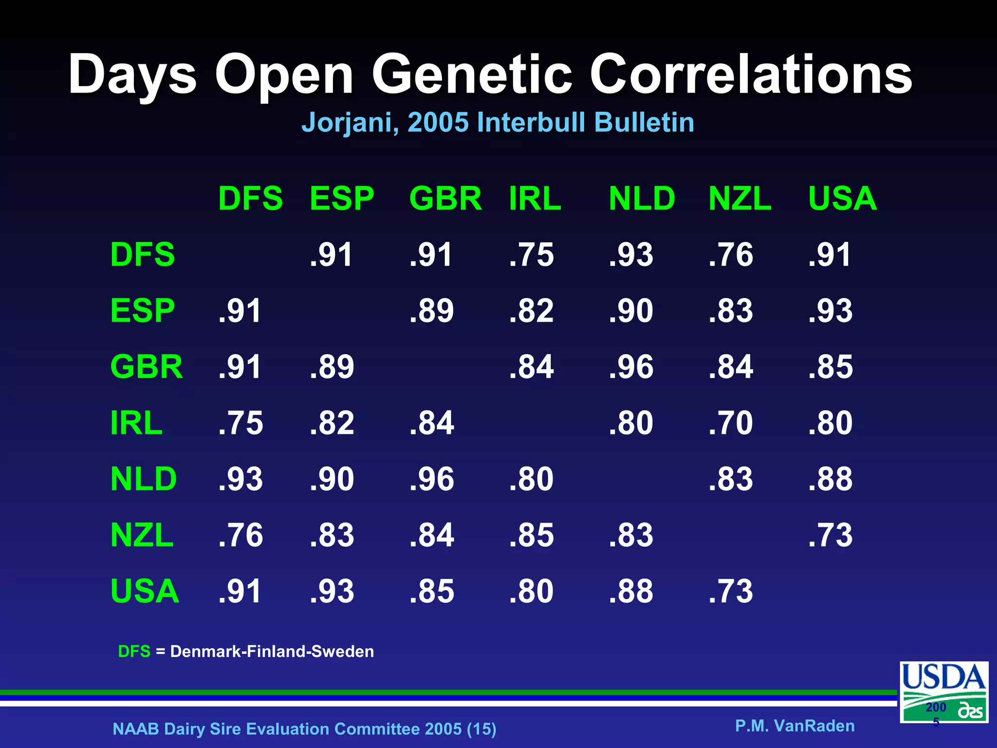 NAAB Dairy Sire Evaluation Committee 2005 (15) P.M. VanRaden
200
5
Days Open Genetic CorrelationsDays Open Genetic Correlations
Jorjani, 2005 Interbull BulletinJorjani, 2005 Interbull Bulletin
DFS ESP GBR IRL NLD NZL USA
DFS .91 .91 .75 .93 .76 .91
ESP .91 .89 .82 .90 .83 .93
GBR .91 .89 .84 .96 .84 .85
IRL .75 .82 .84 .80 .70 .80
NLD .93 .90 .96 .80 .83 .88
NZL .76 .83 .84 .85 .83 .73
USA .91 .93 .85 .80 .88 .73
DFS = Denmark-Finland-Sweden
 