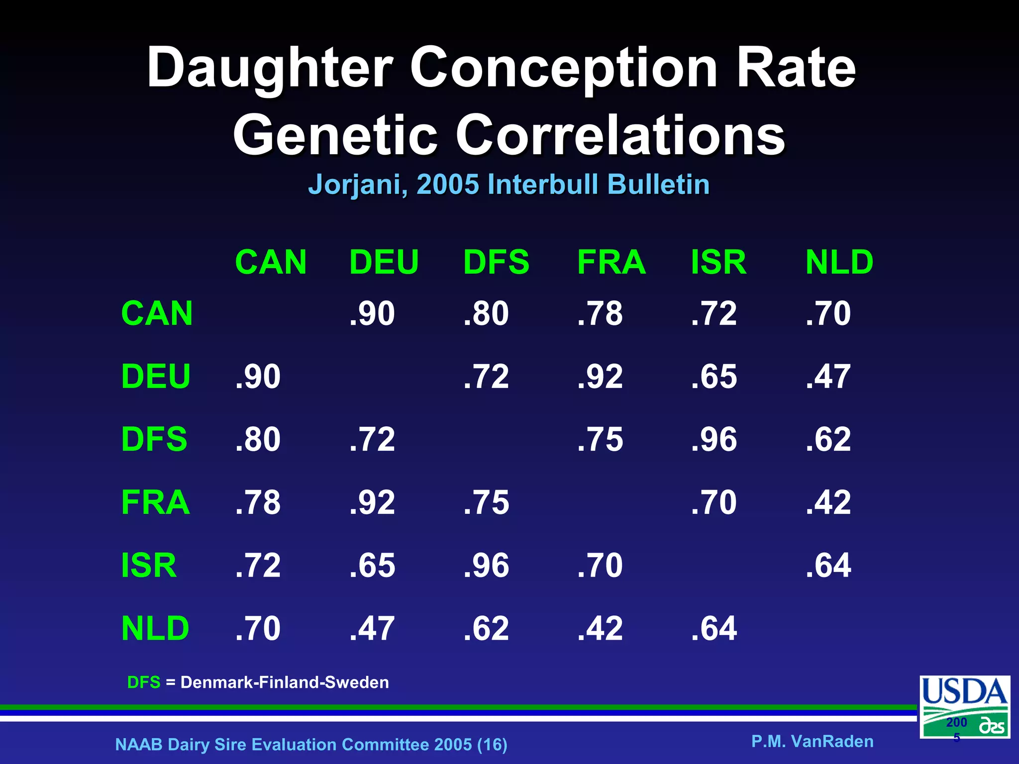 NAAB Dairy Sire Evaluation Committee 2005 (16) P.M. VanRaden
200
5
Daughter Conception RateDaughter Conception Rate
Genetic CorrelationsGenetic Correlations
Jorjani, 2005 Interbull BulletinJorjani, 2005 Interbull Bulletin
CAN DEU DFS FRA ISR NLD
CAN .90 .80 .78 .72 .70
DEU .90 .72 .92 .65 .47
DFS .80 .72 .75 .96 .62
FRA .78 .92 .75 .70 .42
ISR .72 .65 .96 .70 .64
NLD .70 .47 .62 .42 .64
DFS = Denmark-Finland-Sweden
 
