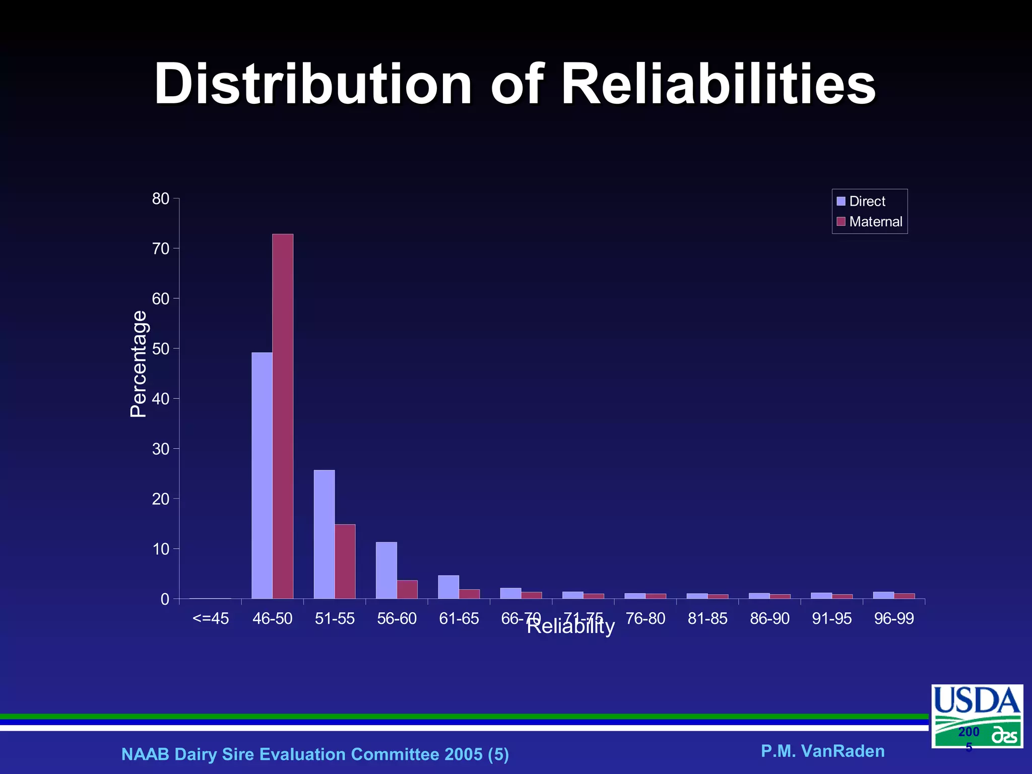 NAAB Dairy Sire Evaluation Committee 2005 (5) P.M. VanRaden
200
5
Distribution of ReliabilitiesDistribution of Reliabilities
<=45 46-50 51-55 56-60 61-65 66-70 71-75 76-80 81-85 86-90 91-95 96-99
0
10
20
30
40
50
60
70
80 Direct
Maternal
Reliability
Percentage
 