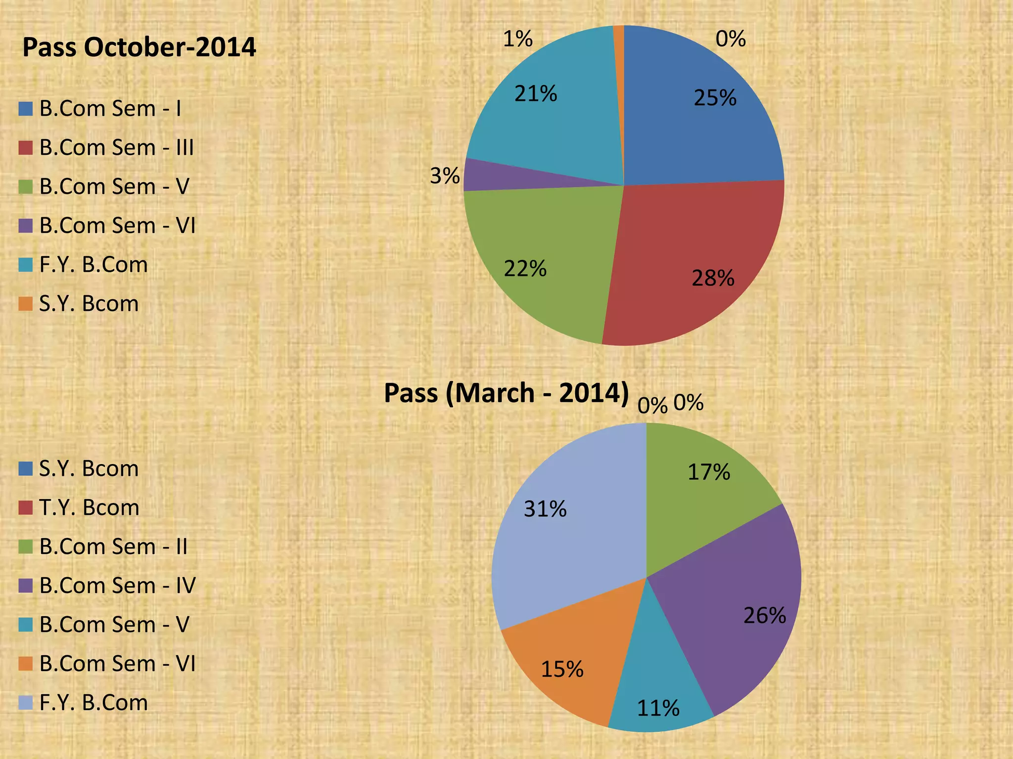 0% 0%
17%
26%
11%
15%
31%
Pass (March - 2014)
S.Y. Bcom
T.Y. Bcom
B.Com Sem - II
B.Com Sem - IV
B.Com Sem - V
B.Com Sem - VI
F.Y. B.Com
25%
28%22%
3%
21%
1% 0%Pass October-2014
B.Com Sem - I
B.Com Sem - III
B.Com Sem - V
B.Com Sem - VI
F.Y. B.Com
S.Y. Bcom
 