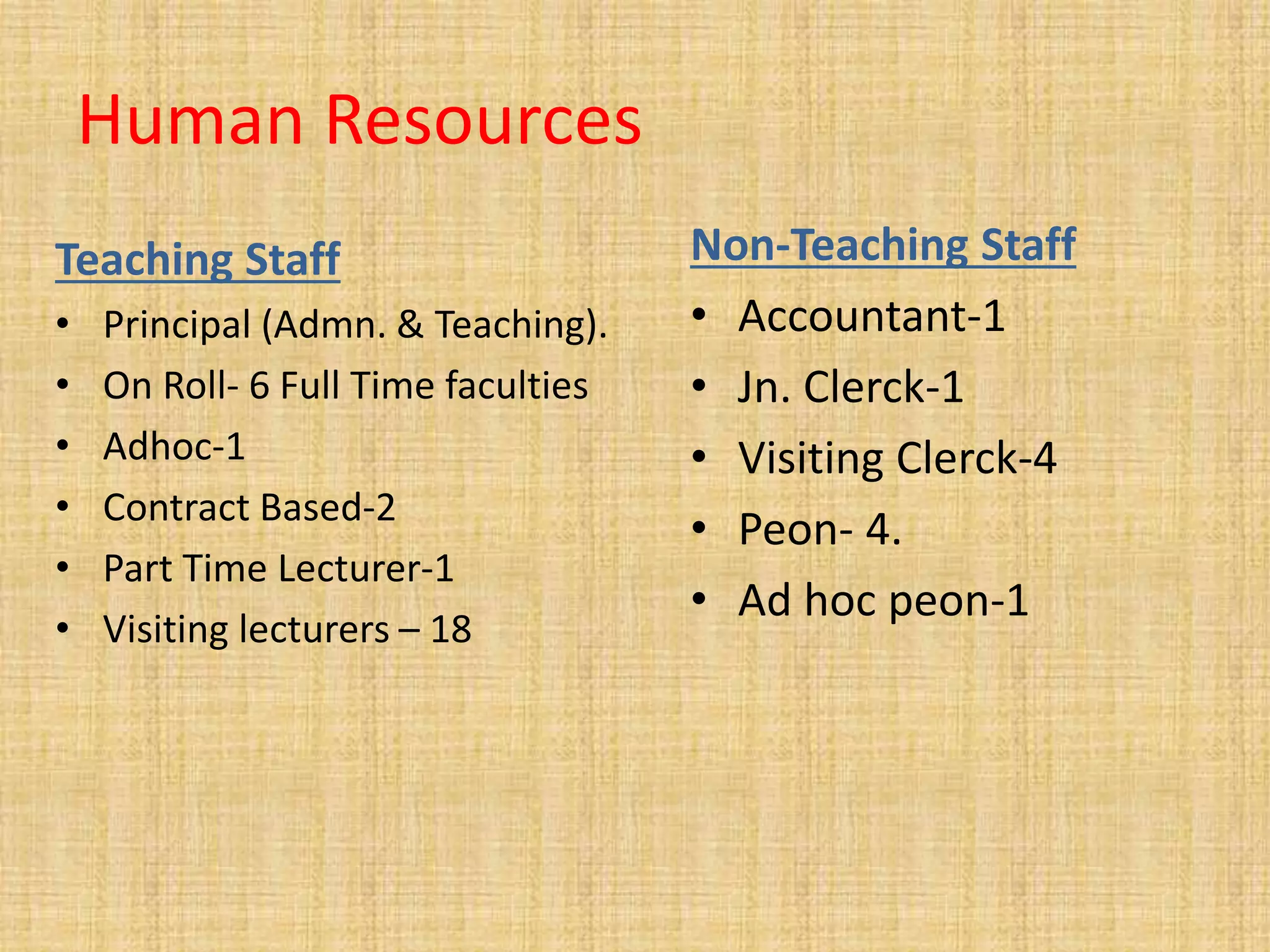 Human Resources
Teaching Staff
• Principal (Admn. & Teaching).
• On Roll- 6 Full Time faculties
• Adhoc-1
• Contract Based-2
• Part Time Lecturer-1
• Visiting lecturers – 18
Non-Teaching Staff
• Accountant-1
• Jn. Clerck-1
• Visiting Clerck-4
• Peon- 4.
• Ad hoc peon-1
 