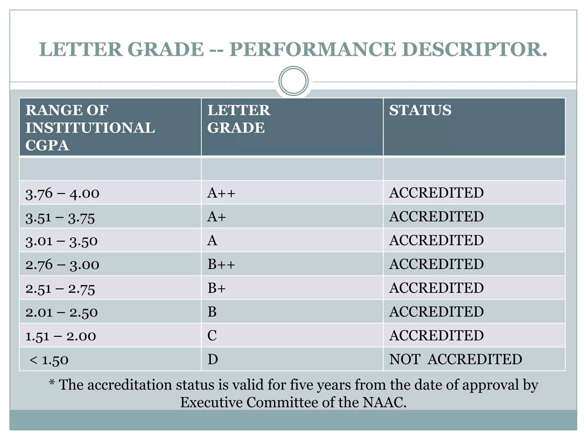 Naac | PPTX
