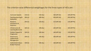 The criterion-wise differential weightages for the three types of HEIs are:
Curricular Aspects 150 (U) 150 (Au) 100 (Aff UG) 100 (Aff PG)
Teaching-learning &
Evaluation
200 (U) 300 (Au) 350 (Aff UG) 350 (Aff PG)
Research,
Innovations &
Extension
250 (U) 150 (Au) 110 (Aff UG) 120 (Aff PG)
Infrastructure &
Learning Resources
100 (U) 100 (Au) 100 (Aff UG) 100 (Aff PG)
Student Support &
Progression
100 (U) 100 (Au) 140 (Aff UG) 130 (Aff PG)
Governance,
Leadership &
Management
100 (U) 100 (Au) 100 (Aff UG) 100 (Aff PG)
Institutional Values
& Best Practices
100 (U) 100 (Au) 100 (Aff UG) 100 (Aff PG)
 