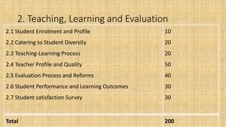 2. Teaching, Learning and Evaluation
2.1 Student Enrolment and Profile
2.2 Catering to Student Diversity
2.3 Teaching-Learning Process
2.4 Teacher Profile and Quality
2.5 Evaluation Process and Reforms
2.6 Student Performance and Learning Outcomes
2.7 Student satisfaction Survey
10
20
20
50
40
30
30
Total 200
 