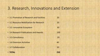 3. Research, Innovations and Extension
• 3.1 Promotion of Research and Facilities 20
• 3.1 Resource Mobilization for Research 20
• 3.3 Innovative Ecosystem 30
• 3.4 Research Publications and Awards 100
• 3.5 Consultancy 20
• 3.6 Extension Activities 40
• 3.7 Collaboration 20
• TOTAL 250
 