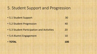 5. Student Support and Progression
• 5.1 Student Support 30
• 5.2 Student Progression 40
• 5.3 Student Participation and Activities 20
• 5.4 Alumni Engagement 10
• TOTAL 100
 