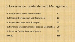 6. Governance, Leadership and Management
• 6.1 Institutional Vision and Leadership 10
• 6.2 Strategy Development and Deployment 10
• 6.3 Faculty Empowerment Strategies 30
• 6.4 Financial Management and Resource Mobilization 20
• 6.5 Internal Quality Assurance System 30
• TOTAL 100
 