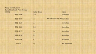 Range of institutional
Cumulative Grade Point Average
(CGPA) Letter Grade Status
3.51 - 4.00 A++ Accredited
3.26 - 3.50 A+ Accredited
3.01 - 3.25 A Accredited
2.76 - 3.00 B++ Accredited
2.51 - 2.75 B+ Accredited
2.01 - 2.50 B Accredited
1.51 - 2.00 C Accredited
<= 1.50 D Not accredited
With Effect From July 2017
 