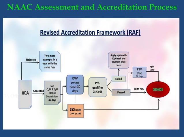 NAAC Assessment and Accreditation - January 2, 2023.pdf