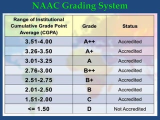 NAAC Assessment and Accreditation - January 2, 2023.pdf