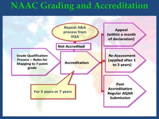 NAAC Assessment and Accreditation - January 2, 2023.pdf