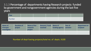 3.1.3 Percentage of departments having Research projects funded
by government and nongovernment agencies during the last five
years
Year
Number
Name of
Principal
Investigator
Duration of
project
Name of the
research
project
Amount / Fund
received
Name of
funding agency
Year of
sanction
Department of
recipient
Number of dept having projects/total no. of depts. X100
 