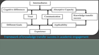 Framework of knowledge transfer success in academic engagement
 