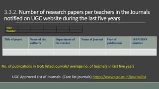 3.3.2. Number of research papers per teachers in the Journals
notified on UGC website during the last five years
Year
Number
Title of paper Name of the
author/s
Department of
the teacher
Name of journal Year of
publication
ISBN/ISSN
number
No. of publications in UGC listed journals/ average no. of teachers in last five years
UGC Approved List of Journals (Care list journals) https://www.ugc.ac.in/journallist
 
