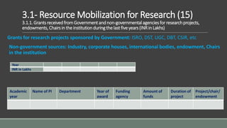 3.1- Resource Mobilization for Research (15)
3.1.1.GrantsreceivedfromGovernmentandnon-governmentalagenciesfor researchprojects,
endowments,Chairsin theinstitutionduringthelastfiveyears(INRinLakhs)
Grants for research projects sponsored by Government: ISRO, DST, UGC, DBT, CSIR, etc
Non-government sources: Industry, corporate houses, international bodies, endowment, Chairs
in the institution
Year
INR in Lakhs
Academic
year
Name of PI Department Year of
award
Funding
agency
Amount of
funds
Duration of
project
Project/chair/
endowment
 