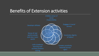 Benefits of Extension activities
Imbibes sense of
social
responsibility
Engages in social
service
Inculcates dignity
of labour
Creates sensitivity
towards human
rights
Links academic
learning with
societal problem
solving
Sense of real
world outside
and class room
world
Develops skillsets
 