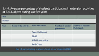 3.4.4. Average percentage of students participating in extension activities
at 3.4.3. above during last five years
Year Name of the activity Name of the scheme Number of teacher
participants
Number of students
Participants
Swachh Bharat
EBSB
AIDS foundation
Red Cross
Year
Number
No. of participating students/total no. of studentsX100
 