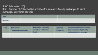 3.5 Collaboration (20)
3.5.1. Number of Collaborative activities for research, Faculty exchange, Student
exchange/ internship per year
Year Title of the
Collaborative activity
Name of the partnering
institution with contact
details
Duration
(From-To)
Nature of Collaborative activity
(Research/internship/Faculty
exchange/student exchange
Year
Number
 