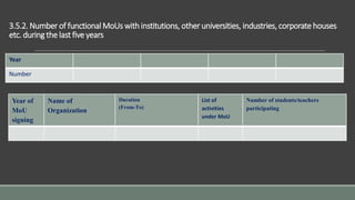3.5.2. Number of functional MoUs with institutions, other universities, industries, corporate houses
etc. during the last five years
Year of
MoU
signing
Name of
Organization
Duration
(From-To)
List of
activities
under MoU
Number of students/teachers
participating
Year
Number
 