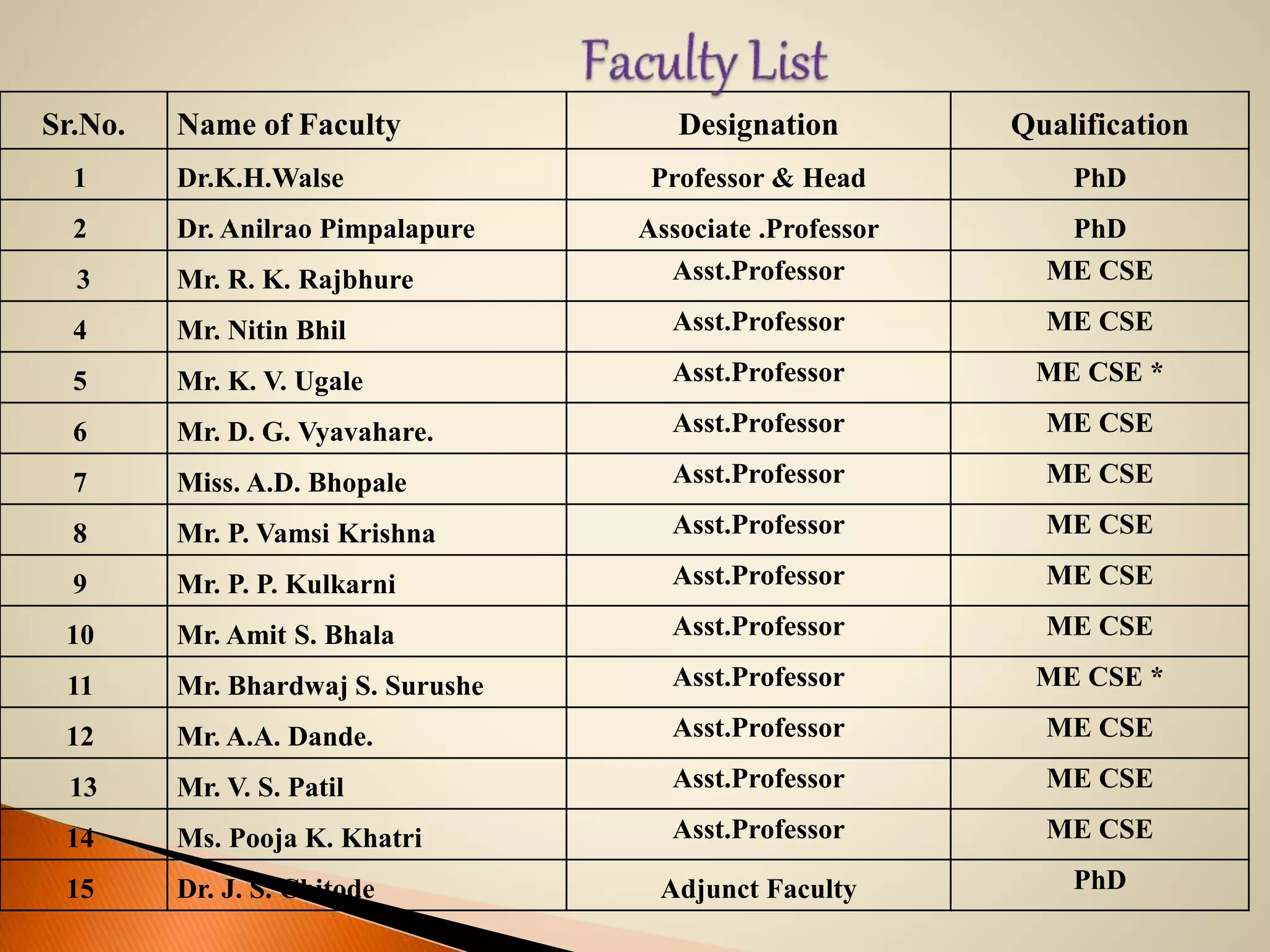 Sr.No. Name of Faculty Designation Qualification
1 Dr.K.H.Walse Professor & Head PhD
2 Dr. Anilrao Pimpalapure Associate .Professor PhD
3 Mr. R. K. Rajbhure Asst.Professor ME CSE
4 Mr. Nitin Bhil Asst.Professor ME CSE
5 Mr. K. V. Ugale Asst.Professor ME CSE *
6 Mr. D. G. Vyavahare. Asst.Professor ME CSE
7 Miss. A.D. Bhopale Asst.Professor ME CSE
8 Mr. P. Vamsi Krishna Asst.Professor ME CSE
9 Mr. P. P. Kulkarni Asst.Professor ME CSE
10 Mr. Amit S. Bhala Asst.Professor ME CSE
11 Mr. Bhardwaj S. Surushe Asst.Professor ME CSE *
12 Mr. A.A. Dande. Asst.Professor ME CSE
13 Mr. V. S. Patil Asst.Professor ME CSE
14 Ms. Pooja K. Khatri Asst.Professor ME CSE
15 Dr. J. S. Chitode Adjunct Faculty PhD
 