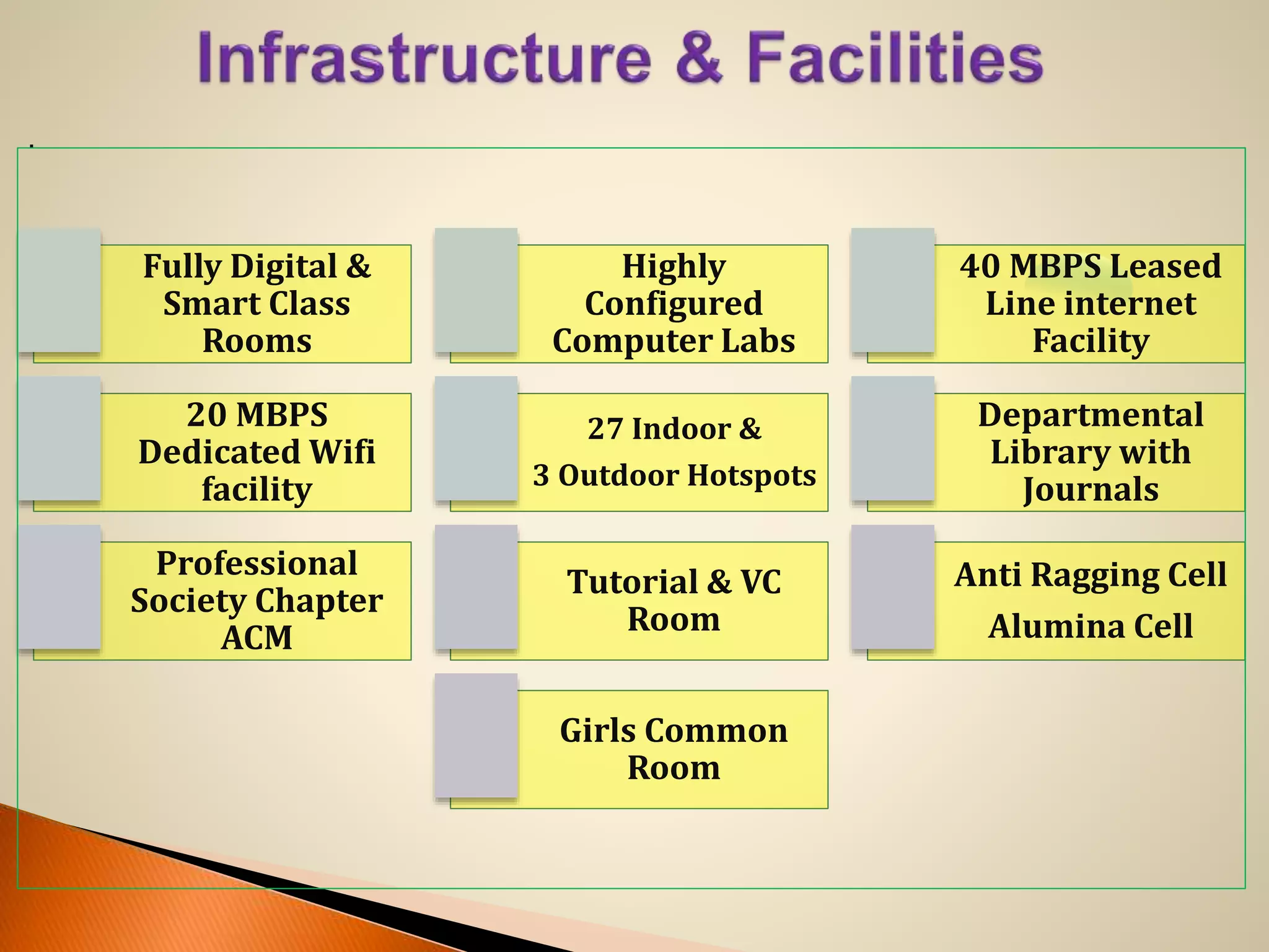 .
Fully Digital &
Smart Class
Rooms
Highly
Configured
Computer Labs
40 MBPS Leased
Line internet
Facility
20 MBPS
Dedicated Wifi
facility
27 Indoor &
3 Outdoor Hotspots
Departmental
Library with
Journals
Professional
Society Chapter
ACM
Tutorial & VC
Room
Anti Ragging Cell
Alumina Cell
Girls Common
Room
 