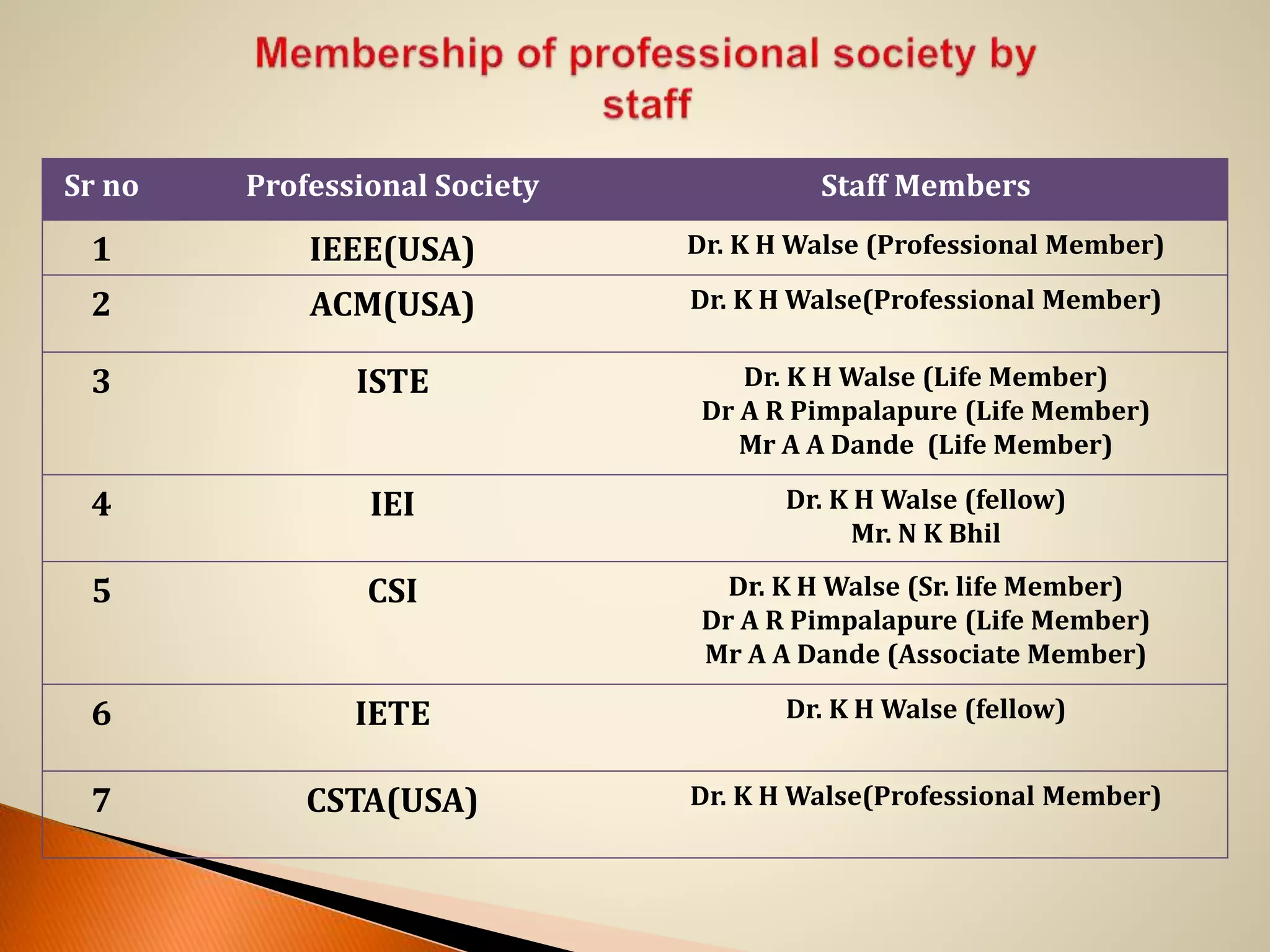 Sr no Professional Society Staff Members
1 IEEE(USA) Dr. K H Walse (Professional Member)
2 ACM(USA) Dr. K H Walse(Professional Member)
3 ISTE Dr. K H Walse (Life Member)
Dr A R Pimpalapure (Life Member)
Mr A A Dande (Life Member)
4 IEI Dr. K H Walse (fellow)
Mr. N K Bhil
5 CSI Dr. K H Walse (Sr. life Member)
Dr A R Pimpalapure (Life Member)
Mr A A Dande (Associate Member)
6 IETE Dr. K H Walse (fellow)
7 CSTA(USA) Dr. K H Walse(Professional Member)
 