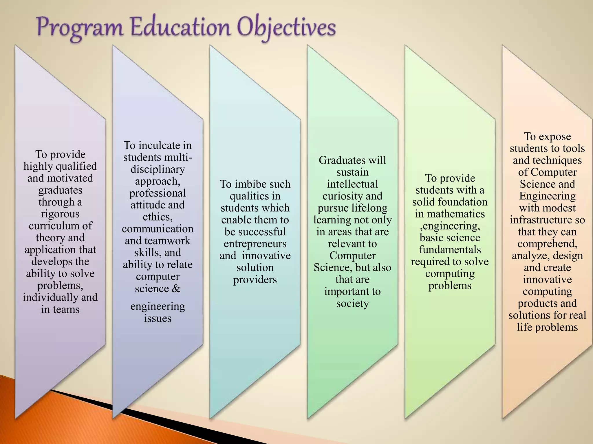 To provide
highly qualified
and motivated
graduates
through a
rigorous
curriculum of
theory and
application that
develops the
ability to solve
problems,
individually and
in teams
To inculcate in
students multi-
disciplinary
approach,
professional
attitude and
ethics,
communication
and teamwork
skills, and
ability to relate
computer
science &
engineering
issues
To imbibe such
qualities in
students which
enable them to
be successful
entrepreneurs
and innovative
solution
providers
Graduates will
sustain
intellectual
curiosity and
pursue lifelong
learning not only
in areas that are
relevant to
Computer
Science, but also
that are
important to
society
To provide
students with a
solid foundation
in mathematics
,engineering,
basic science
fundamentals
required to solve
computing
problems
To expose
students to tools
and techniques
of Computer
Science and
Engineering
with modest
infrastructure so
that they can
comprehend,
analyze, design
and create
innovative
computing
products and
solutions for real
life problems
 