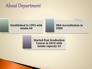 .
Established in 1993 with
intake 60
NBA Accreditation in
2008
Started Post Graduation
Course in 2014 with
intake capacity 24
 