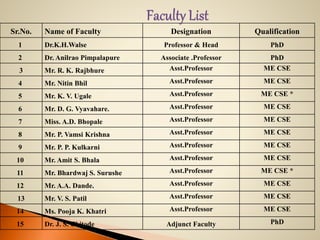 Sr.No. Name of Faculty Designation Qualification
1 Dr.K.H.Walse Professor & Head PhD
2 Dr. Anilrao Pimpalapure Associate .Professor PhD
3 Mr. R. K. Rajbhure Asst.Professor ME CSE
4 Mr. Nitin Bhil Asst.Professor ME CSE
5 Mr. K. V. Ugale Asst.Professor ME CSE *
6 Mr. D. G. Vyavahare. Asst.Professor ME CSE
7 Miss. A.D. Bhopale Asst.Professor ME CSE
8 Mr. P. Vamsi Krishna Asst.Professor ME CSE
9 Mr. P. P. Kulkarni Asst.Professor ME CSE
10 Mr. Amit S. Bhala Asst.Professor ME CSE
11 Mr. Bhardwaj S. Surushe Asst.Professor ME CSE *
12 Mr. A.A. Dande. Asst.Professor ME CSE
13 Mr. V. S. Patil Asst.Professor ME CSE
14 Ms. Pooja K. Khatri Asst.Professor ME CSE
15 Dr. J. S. Chitode Adjunct Faculty PhD
 