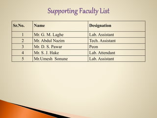 Sr.No. Name Designation
1 Mr. G. M. Laghe Lab. Assistant
2 Mr. Abdul Nazim Tech. Assistant
3 Mr. D. S. Pawar Peon
4 Mr. S. J. Hake Lab. Attendant
5 Mr.Umesh Sonune Lab. Assistant
 