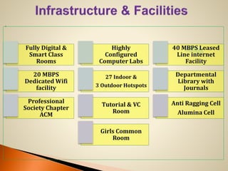 .
Fully Digital &
Smart Class
Rooms
Highly
Configured
Computer Labs
40 MBPS Leased
Line internet
Facility
20 MBPS
Dedicated Wifi
facility
27 Indoor &
3 Outdoor Hotspots
Departmental
Library with
Journals
Professional
Society Chapter
ACM
Tutorial & VC
Room
Anti Ragging Cell
Alumina Cell
Girls Common
Room
 