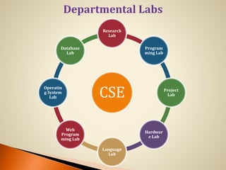CSE
Research
Lab
Program
ming Lab
Project
Lab
Hardwar
e Lab
Language
Lab
Web
Program
ming Lab
Operatin
g System
Lab
Database
Lab
 