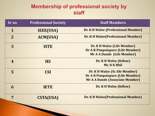 Sr no Professional Society Staff Members
1 IEEE(USA) Dr. K H Walse (Professional Member)
2 ACM(USA) Dr. K H Walse(Professional Member)
3 ISTE Dr. K H Walse (Life Member)
Dr A R Pimpalapure (Life Member)
Mr A A Dande (Life Member)
4 IEI Dr. K H Walse (fellow)
Mr. N K Bhil
5 CSI Dr. K H Walse (Sr. life Member)
Dr A R Pimpalapure (Life Member)
Mr A A Dande (Associate Member)
6 IETE Dr. K H Walse (fellow)
7 CSTA(USA) Dr. K H Walse(Professional Member)
 