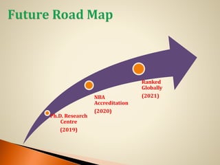 Ph.D. Research
Centre
(2019)
NBA
Accreditation
(2020)
Ranked
Globally
(2021)
 