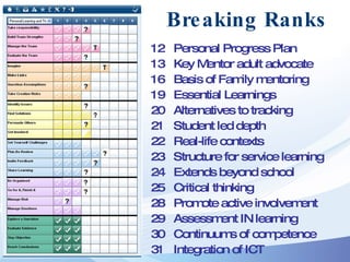 Breaking Ranks <ul><li>12  Personal Progress Plan  </li></ul><ul><li>13  Key Mentor adult advocate </li></ul><ul><li>16  B...