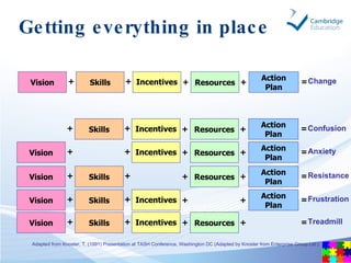 Getting everything in place Adapted from Knoster, T. (1991) Presentation at TASH Conference, Washington DC (Adapted by Kno...