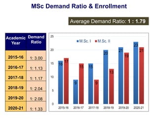 MSc Demand Ratio & Enrollment
Academic
Year
Demand
Ratio
2015-16 1: 3.00
2016-17 1: 1.13
2017-18 1: 1.17
2018-19 1: 2.04
2019-20 1: 2.08
2020-21 1: 1.33
Average Demand Ratio: 1 : 1.79
 