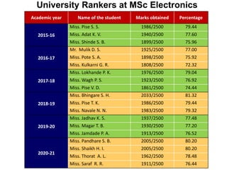 University Rankers at MSc Electronics
Academic year Name of the student Marks obtained Percentage
2015-16
Miss. Pise S. S. 1986/2500 79.44
Miss. Adat K. V. 1940/2500 77.60
Miss. Shinde S. B. 1899/2500 75.96
2016-17
Mr. Mulik D. S. 1925/2500 77.00
Miss. Pote S. A. 1898/2500 75.92
Miss. Kulkarni G. R. 1808/2500 72.32
2017-18
Miss. Lokhande P. K. 1976/2500 79.04
Miss. Wagh P. S. 1923/2500 76.92
Miss. Pise V. D. 1861/2500 74.44
2018-19
Miss. Bhingare S. H. 2033/2500 81.32
Miss. Pise T. K. 1986/2500 79.44
Miss. Navale N. N. 1983/2500 79.32
2019-20
Miss. Jadhav K. S. 1937/2500 77.48
Miss. Magar T. B. 1930/2500 77.20
Miss. Jamdade P. A. 1913/2500 76.52
2020-21
Miss. Pandhare S. B. 2005/2500 80.20
Miss. Shaikh H. I. 2005/2500 80.20
Miss. Thorat A. L. 1962/2500 78.48
Miss. Saraf R. R. 1911/2500 76.44
 