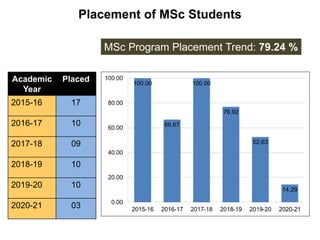 Placement of MSc Students
Academic
Year
Placed
2015-16 17
2016-17 10
2017-18 09
2018-19 10
2019-20 10
2020-21 03
MSc Program Placement Trend: 79.24 %
 