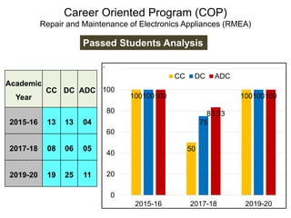 Career Oriented Program (COP)
Repair and Maintenance of Electronics Appliances (RMEA)
Passed Students Analysis
100
50
100
100
75
100
100
83.33
100
0
20
40
60
80
100
120
2015-16 2017-18 2019-20
CC DC ADC
Academic
Year
CC DC ADC
2015-16 13 13 04
2017-18 08 06 05
2019-20 19 25 11
 