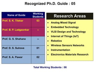 Name of Guide
Working
Students
Prof. S. K. Tilekar 03
Prof. B. P. Ladgaonkar --
Prof. G. S. Shahane --
Prof. D. S. Sutrave 01
Prof. S. A. Pawar 02
Recognized Ph.D. Guide : 05
 Analog Mixed Signal
 Embedded Technology
 VLSI Design and Technology
 Internet of Things (IoT)
 Robotics
 Wireless Sensors Networks
 Instrumentation
 Electronics Materials Research
Research Areas
Total Working Students : 06
 
