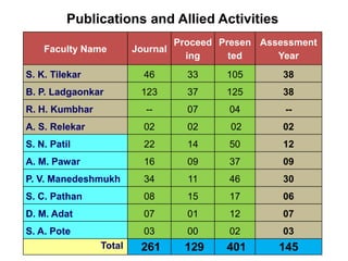 Publications and Allied Activities
Faculty Name Journal
Proceed
ing
Presen
ted
Assessment
Year
S. K. Tilekar 46 33 105 38
B. P. Ladgaonkar 123 37 125 38
R. H. Kumbhar -- 07 04 --
A. S. Relekar 02 02 02 02
S. N. Patil 22 14 50 12
A. M. Pawar 16 09 37 09
P. V. Manedeshmukh 34 11 46 30
S. C. Pathan 08 15 17 06
D. M. Adat 07 01 12 07
S. A. Pote 03 00 02 03
Total 261 129 401 145
 