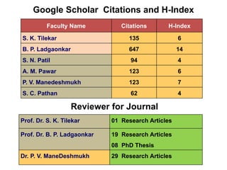 Google Scholar Citations and H-Index
Faculty Name Citations H-Index
S. K. Tilekar 135 6
B. P. Ladgaonkar 647 14
S. N. Patil 94 4
A. M. Pawar 123 6
P. V. Manedeshmukh 123 7
S. C. Pathan 62 4
Prof. Dr. S. K. Tilekar 01 Research Articles
Prof. Dr. B. P. Ladgaonkar 19 Research Articles
08 PhD Thesis
Dr. P. V. ManeDeshmukh 29 Research Articles
Reviewer for Journal
 